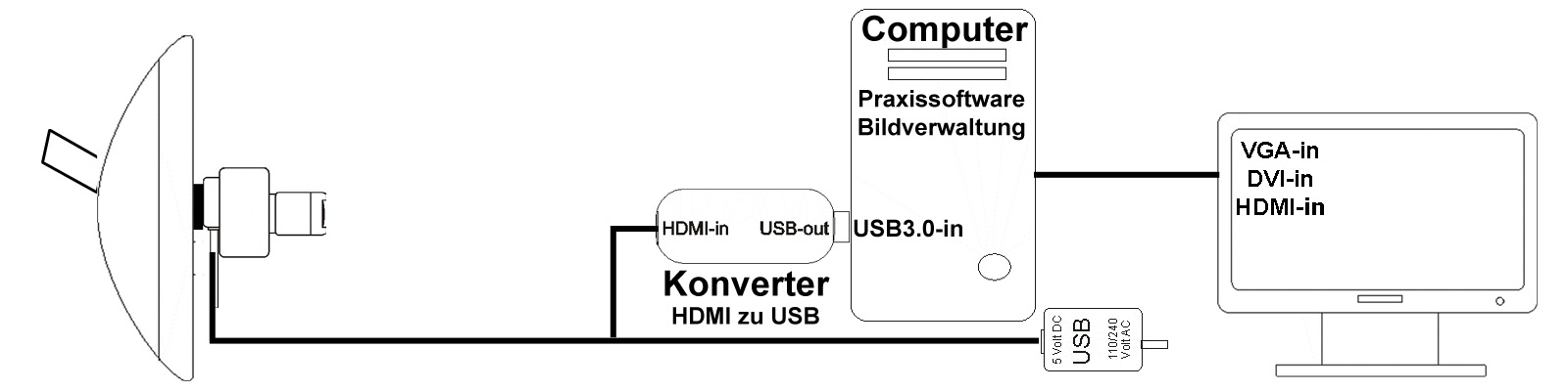 system UNI kamera PC USB monitor 1600x400