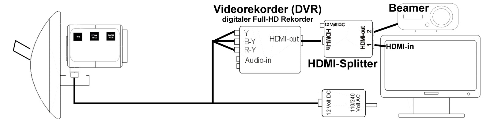 system kamera DVR splitter beamer 1600x400