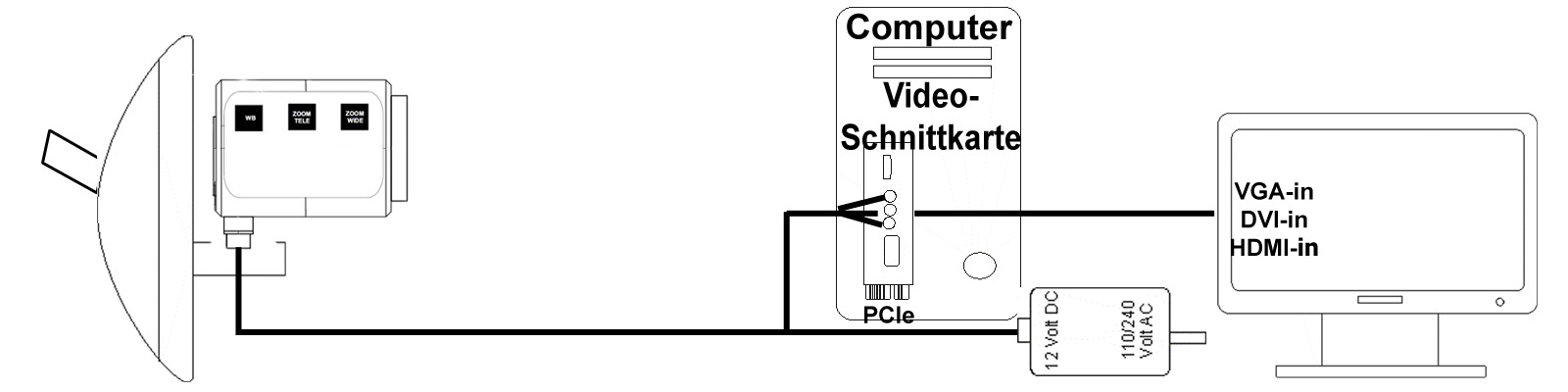 system kamera PC PCIe monitor 1600x400
