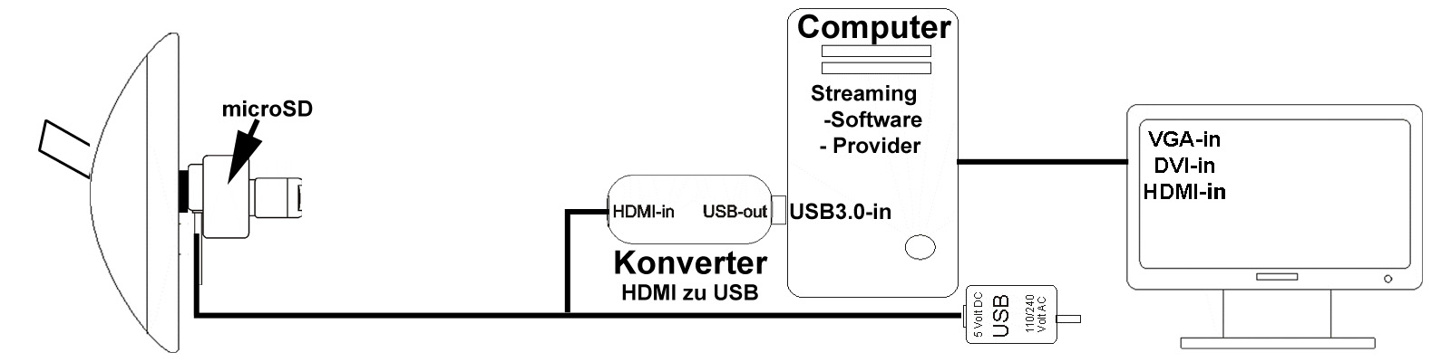 system UNI kamera PC USB internet monitor 1600x400